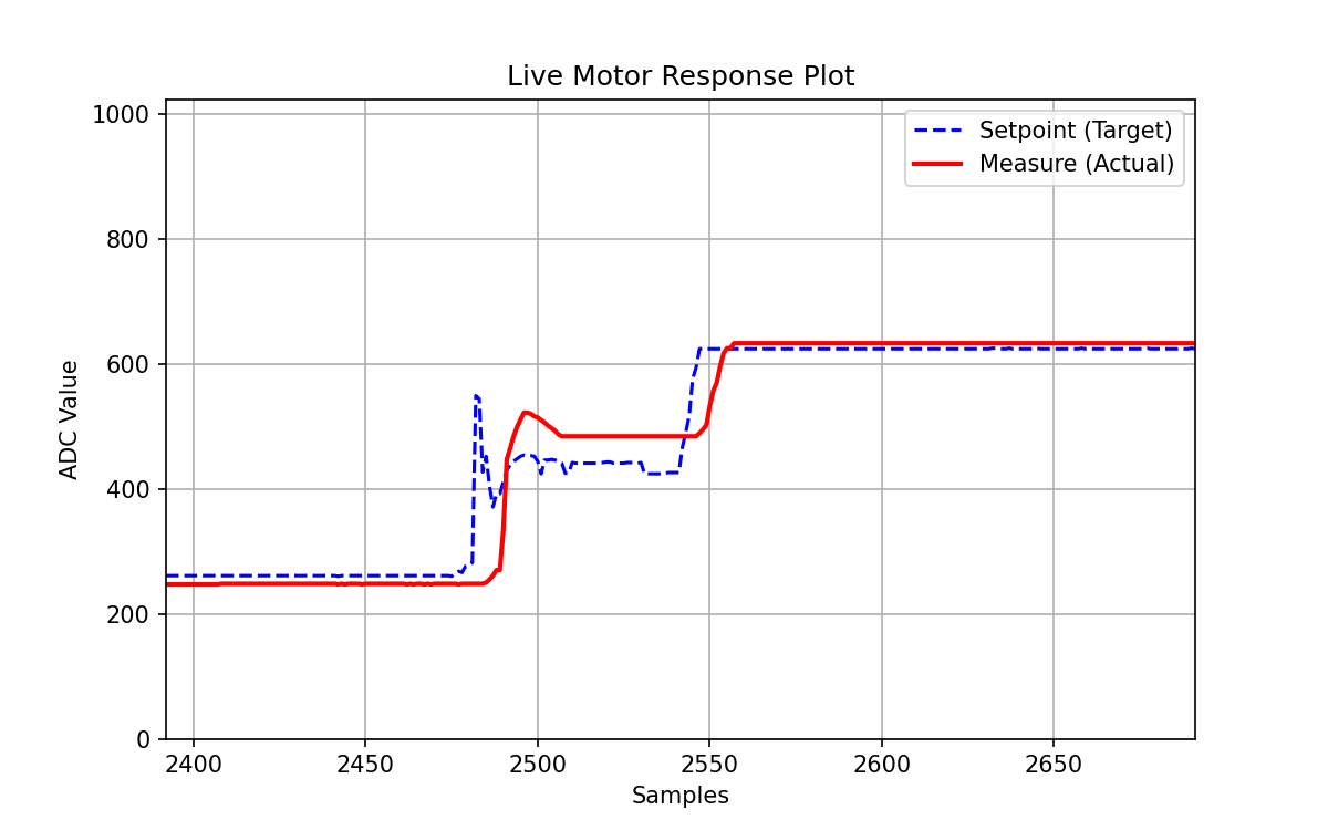 Motor response plot - tuned transient