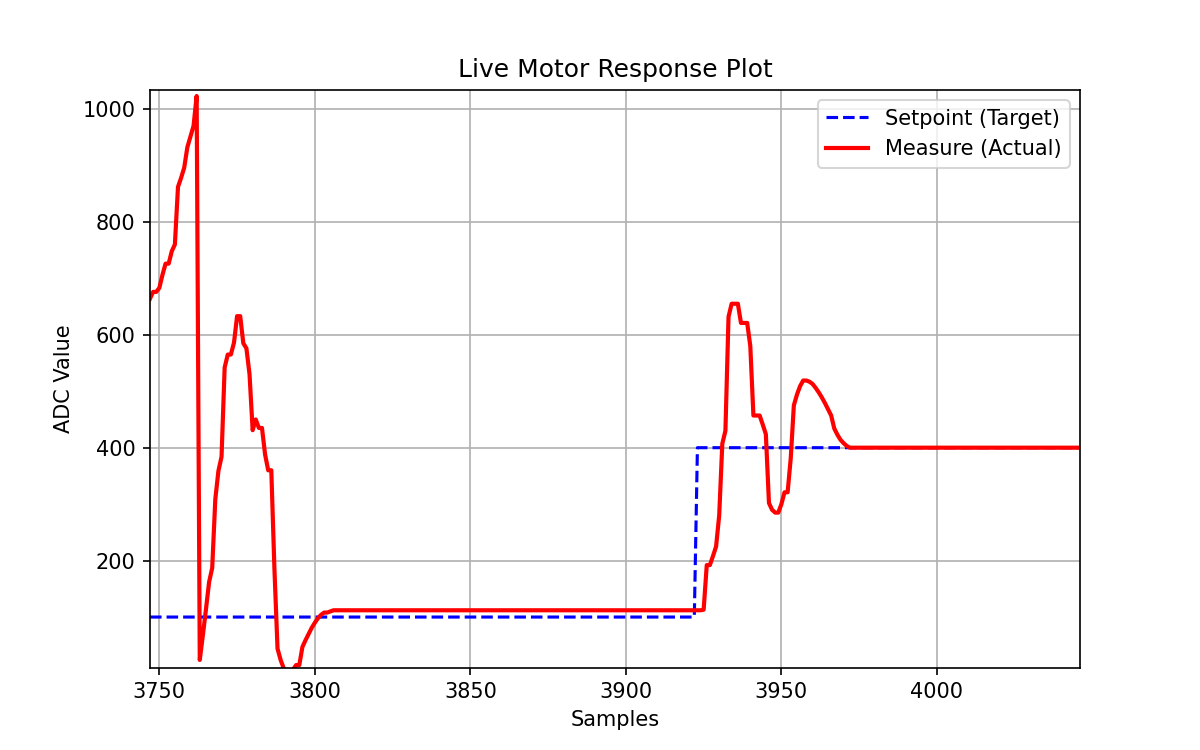 Motor response plot - steady response