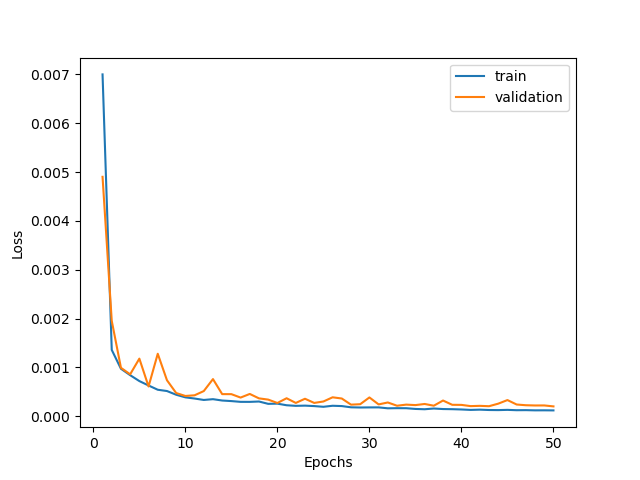 Loss Curve for Baseline without shortcut